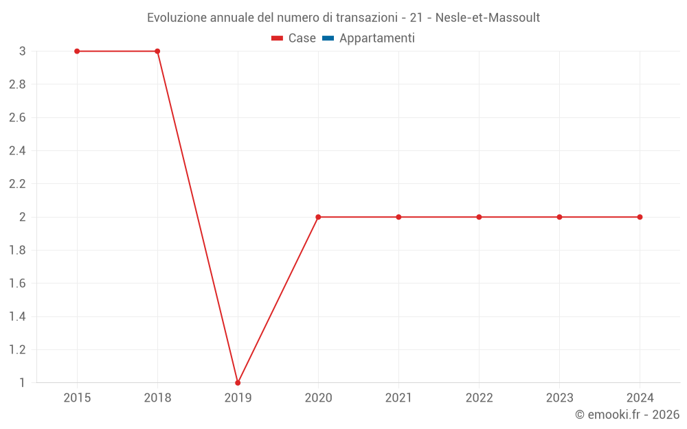 Evoluzione annuale del numero di transazioni - 21 - Nesle-et-Massoult