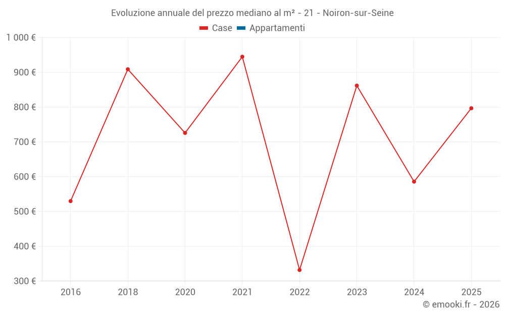 Evoluzione annuale del prezzo mediano al m² - 21 - Noiron-sur-Seine