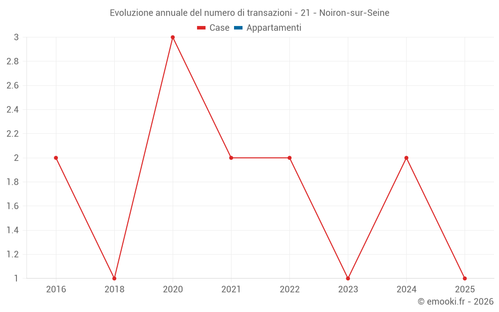 Evoluzione annuale del numero di transazioni - 21 - Noiron-sur-Seine