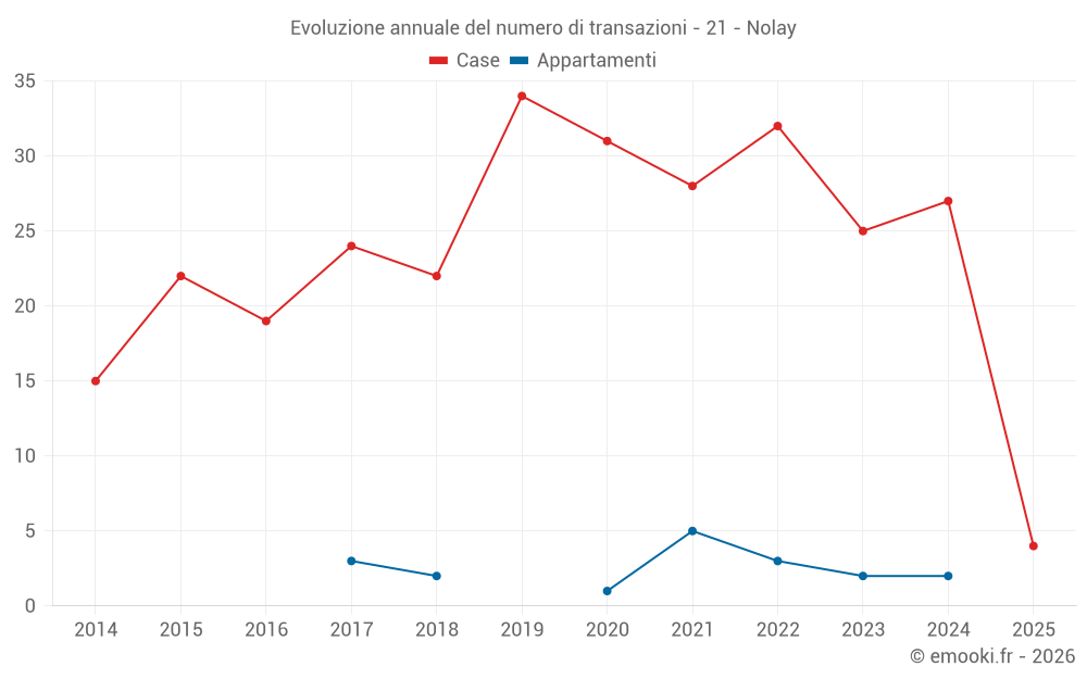 Evoluzione annuale del numero di transazioni - 21 - Nolay