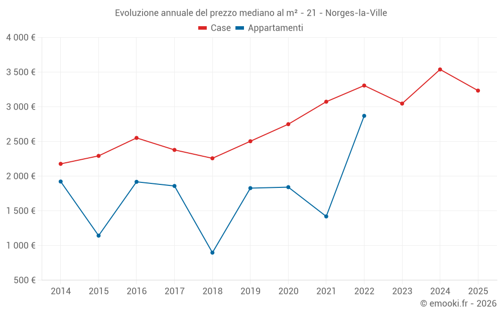 Evoluzione annuale del prezzo mediano al m² - 21 - Norges-la-Ville