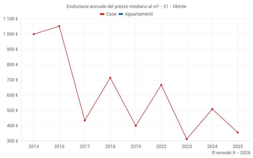 Evoluzione annuale del prezzo mediano al m² - 21 - Obtrée