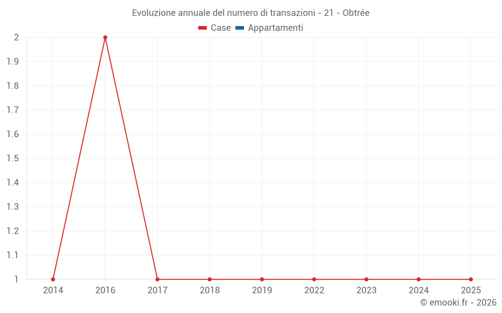 Evoluzione annuale del numero di transazioni - 21 - Obtrée