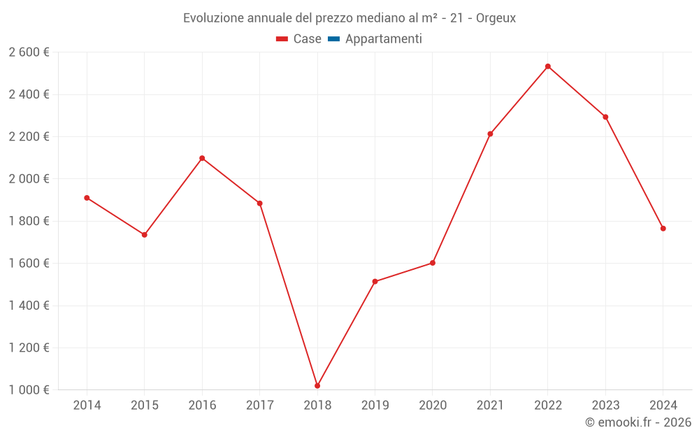 Evoluzione annuale del prezzo mediano al m² - 21 - Orgeux