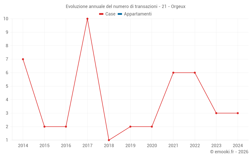 Evoluzione annuale del numero di transazioni - 21 - Orgeux