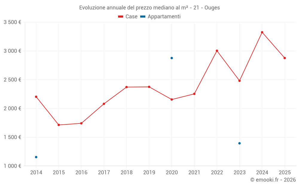 Evoluzione annuale del prezzo mediano al m² - 21 - Ouges