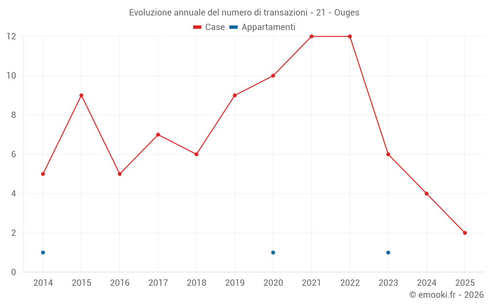 Evoluzione annuale del numero di transazioni - 21 - Ouges