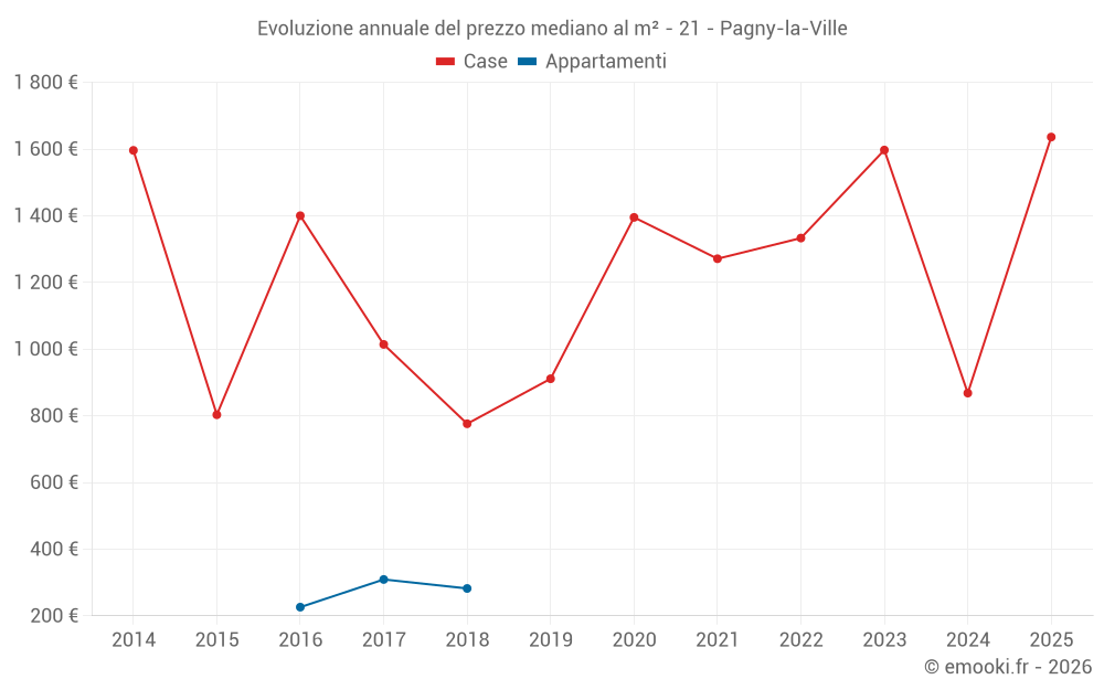 Evoluzione annuale del prezzo mediano al m² - 21 - Pagny-la-Ville