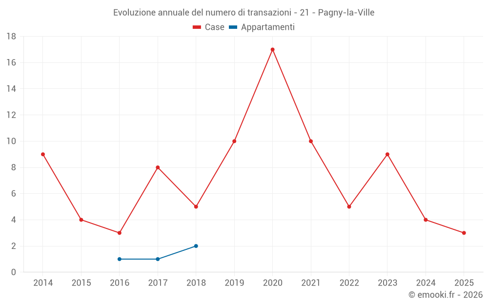 Evoluzione annuale del numero di transazioni - 21 - Pagny-la-Ville