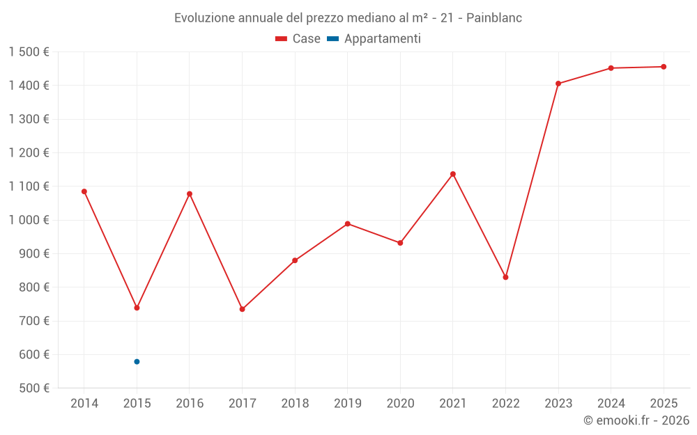 Evoluzione annuale del prezzo mediano al m² - 21 - Painblanc