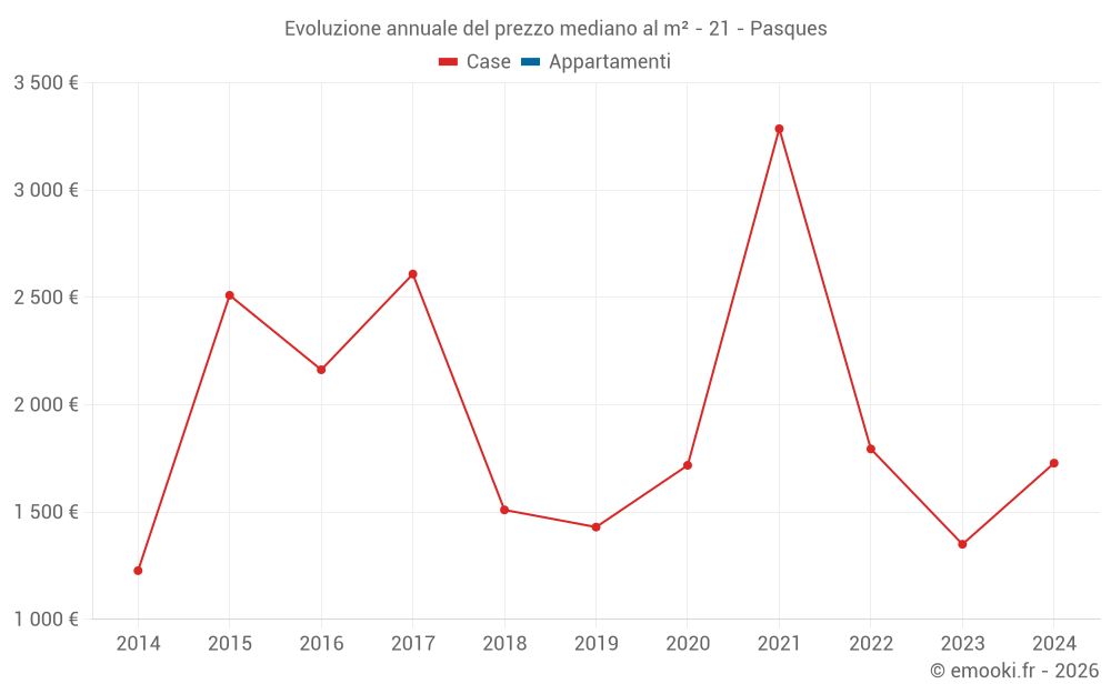 Evoluzione annuale del prezzo mediano al m² - 21 - Pasques