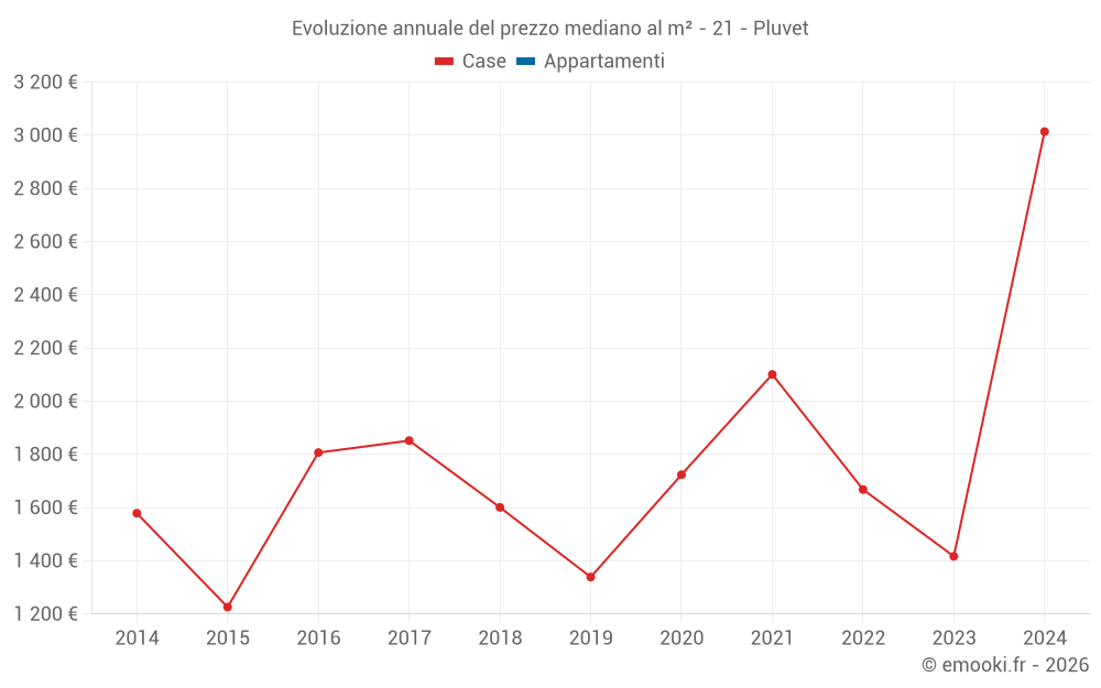 Evoluzione annuale del prezzo mediano al m² - 21 - Pluvet