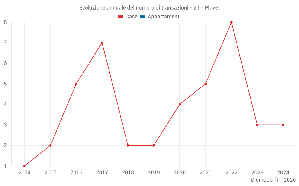 Evoluzione annuale del numero di transazioni - 21 - Pluvet