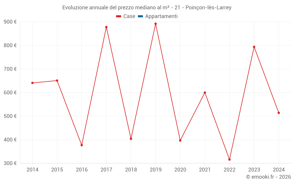 Evoluzione annuale del prezzo mediano al m² - 21 - Poinçon-lès-Larrey