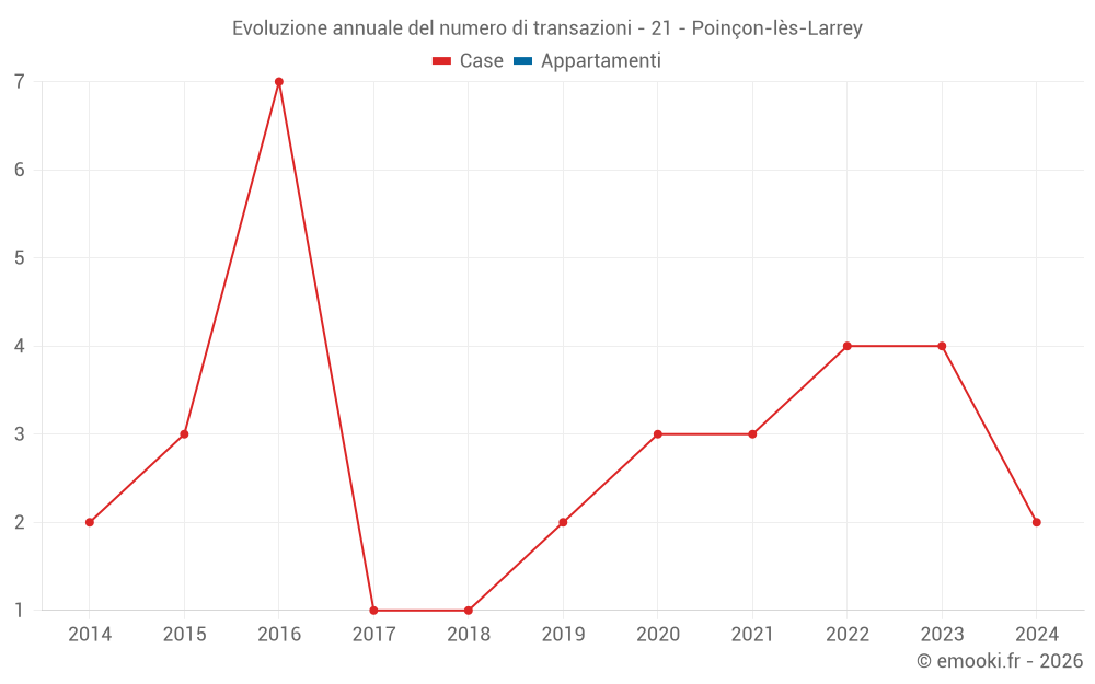 Evoluzione annuale del numero di transazioni - 21 - Poinçon-lès-Larrey