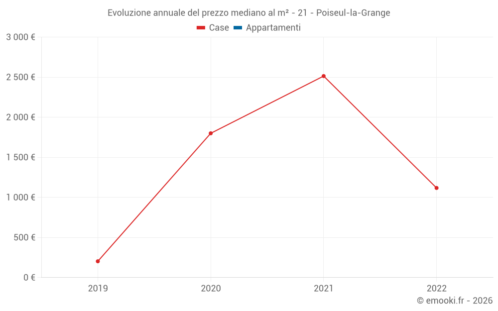 Evoluzione annuale del prezzo mediano al m² - 21 - Poiseul-la-Grange