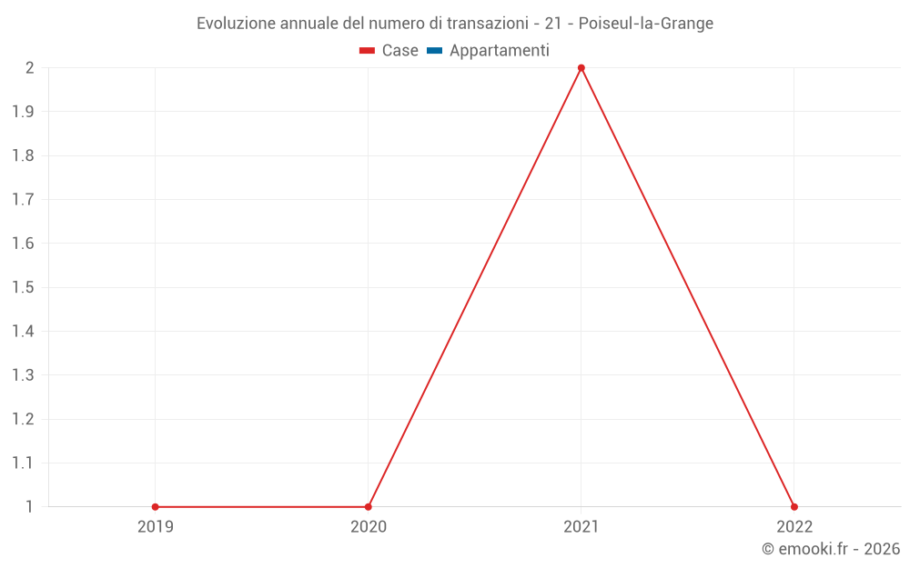 Evoluzione annuale del numero di transazioni - 21 - Poiseul-la-Grange