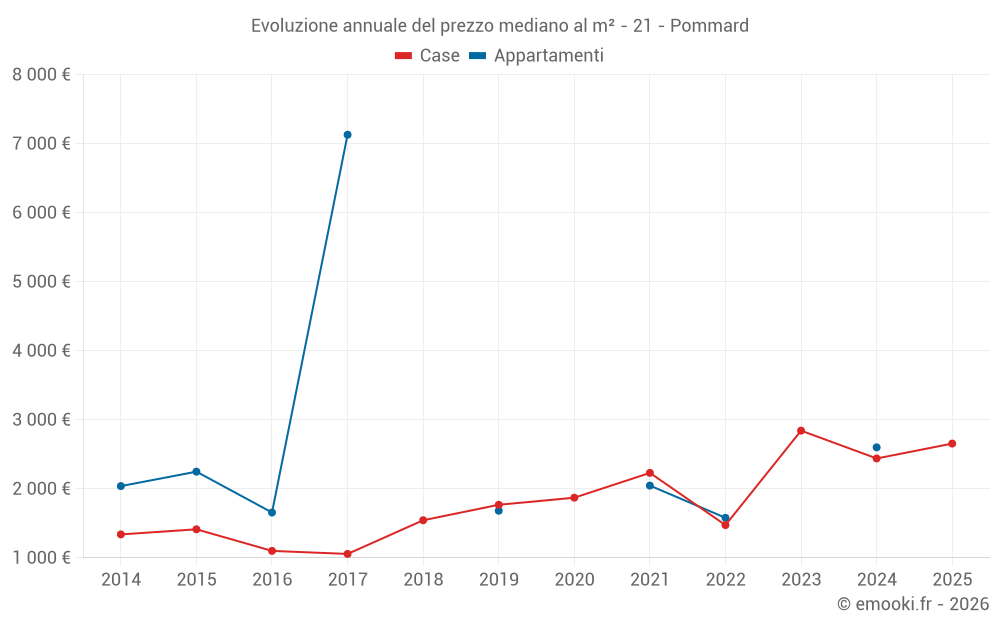 Evoluzione annuale del prezzo mediano al m² - 21 - Pommard