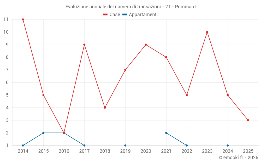 Evoluzione annuale del numero di transazioni - 21 - Pommard