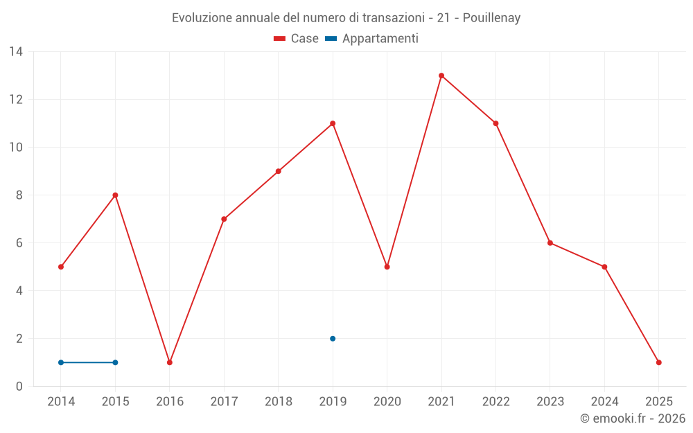 Evoluzione annuale del numero di transazioni - 21 - Pouillenay