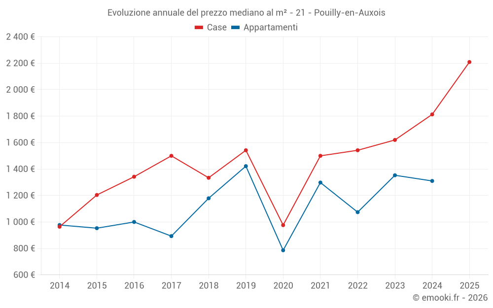 Evoluzione annuale del prezzo mediano al m² - 21 - Pouilly-en-Auxois