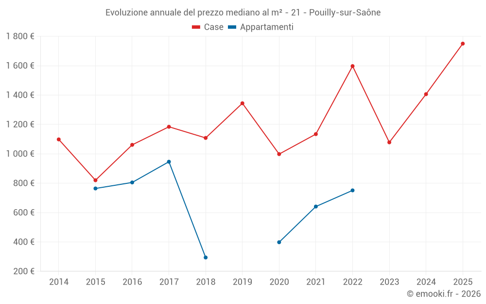 Evoluzione annuale del prezzo mediano al m² - 21 - Pouilly-sur-Saône