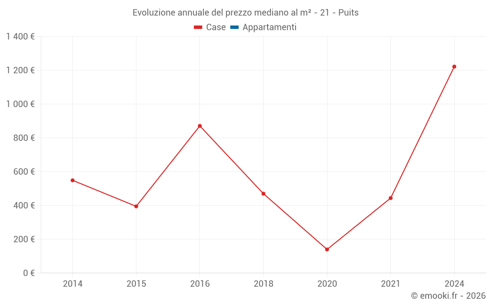 Evoluzione annuale del prezzo mediano al m² - 21 - Puits