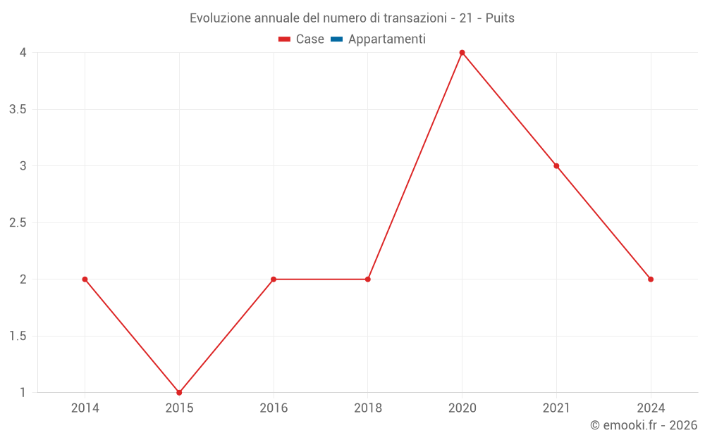 Evoluzione annuale del numero di transazioni - 21 - Puits