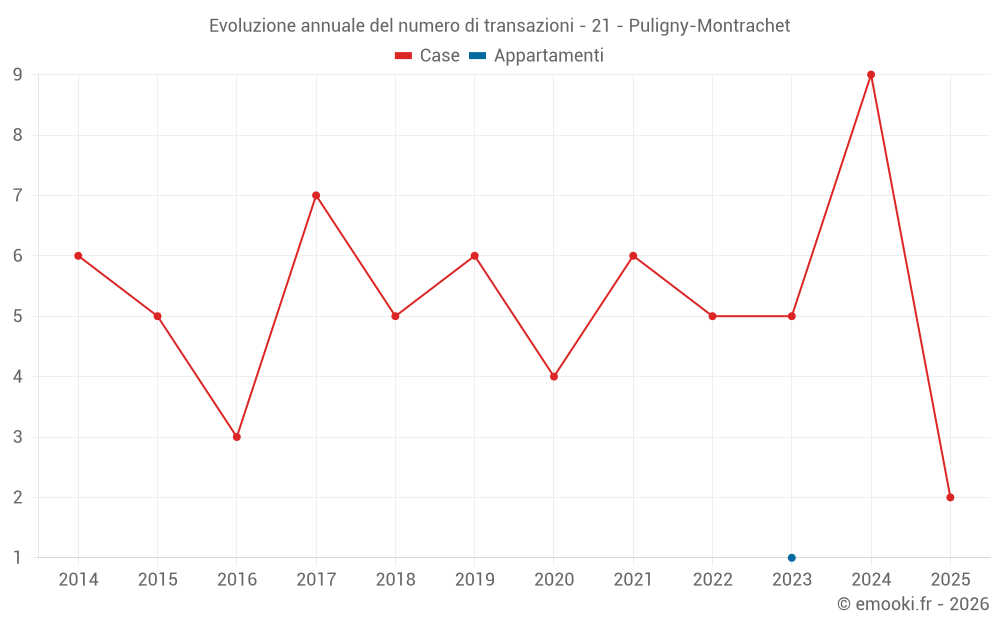 Evoluzione annuale del numero di transazioni - 21 - Puligny-Montrachet