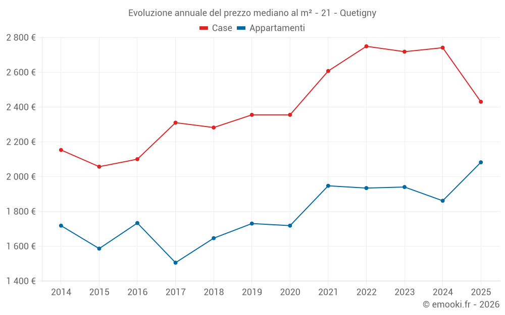 Evoluzione annuale del prezzo mediano al m² - 21 - Quetigny