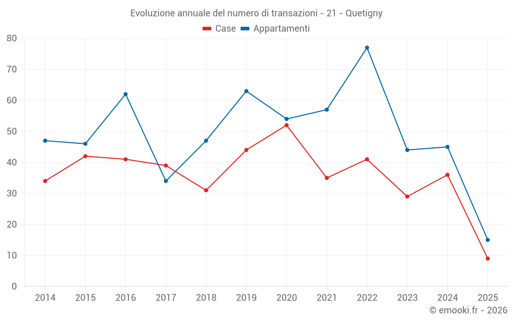 Evoluzione annuale del numero di transazioni - 21 - Quetigny