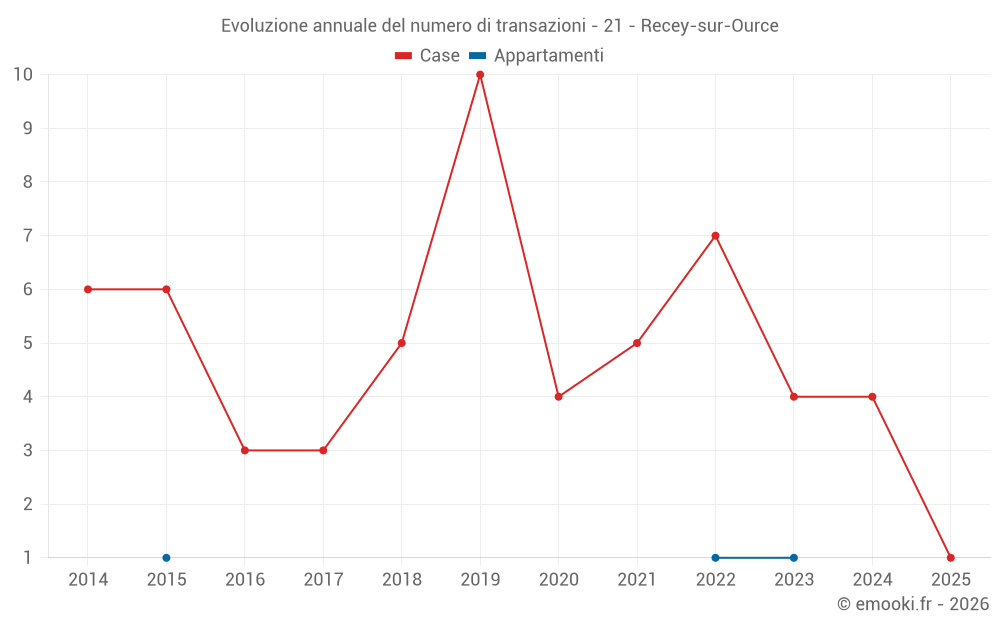 Evoluzione annuale del numero di transazioni - 21 - Recey-sur-Ource