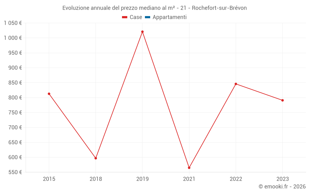Evoluzione annuale del prezzo mediano al m² - 21 - Rochefort-sur-Brévon