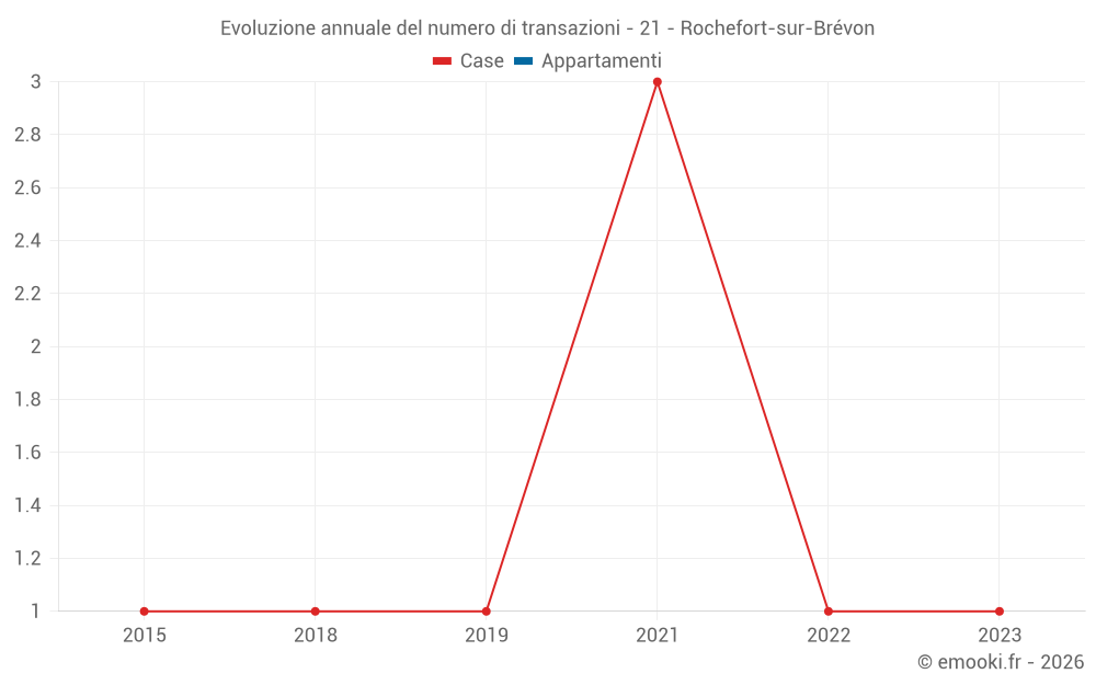 Evoluzione annuale del numero di transazioni - 21 - Rochefort-sur-Brévon