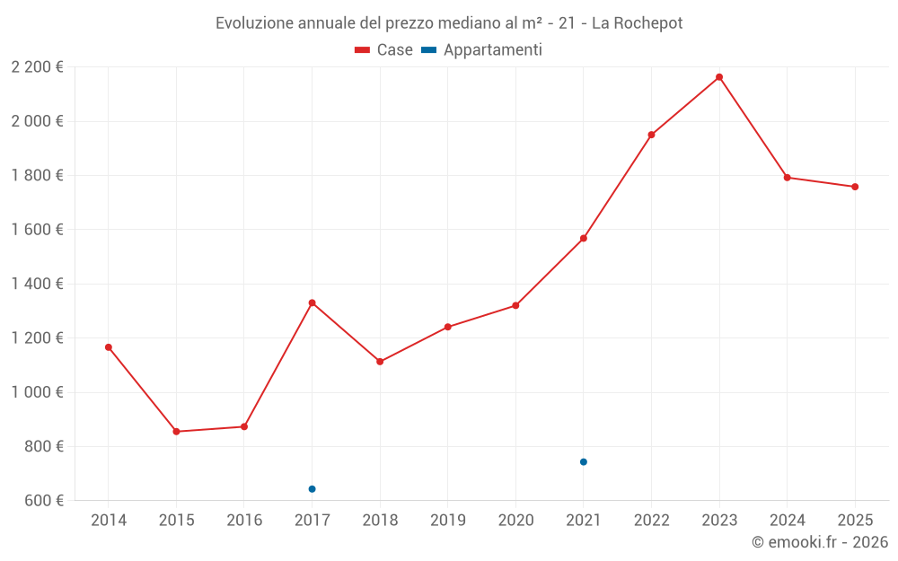 Evoluzione annuale del prezzo mediano al m² - 21 - La Rochepot