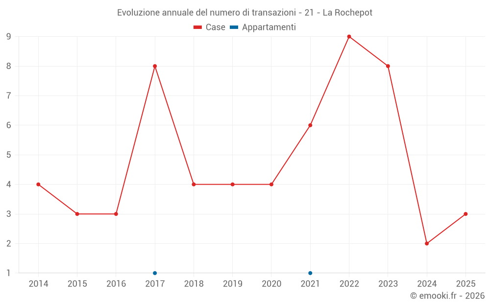 Evoluzione annuale del numero di transazioni - 21 - La Rochepot