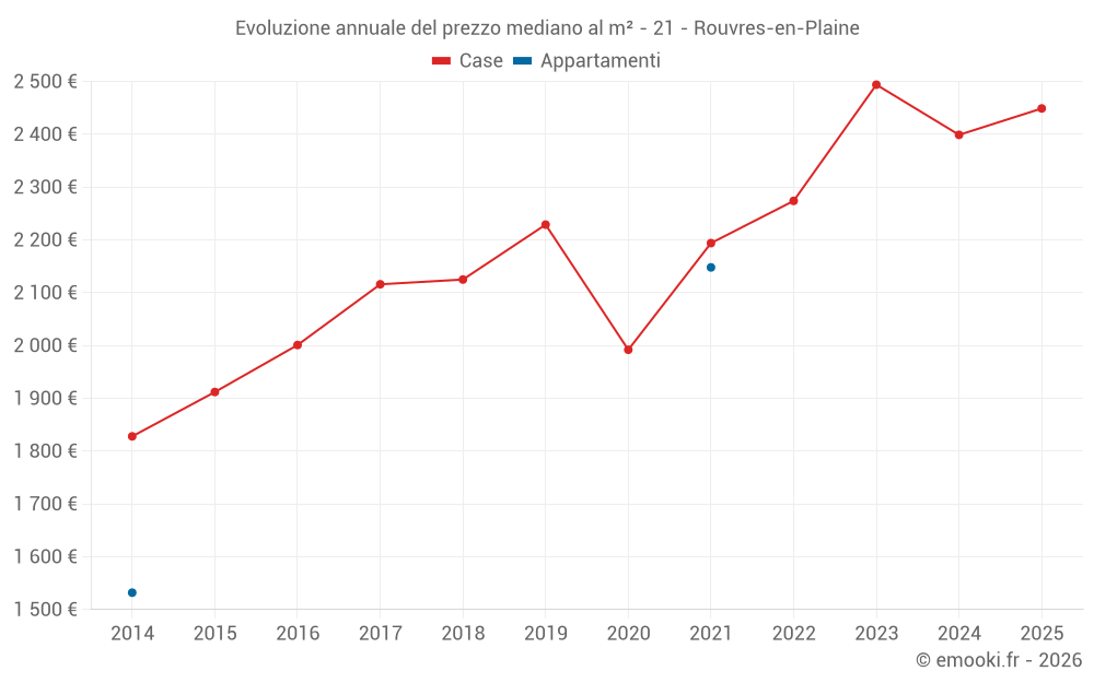 Evoluzione annuale del prezzo mediano al m² - 21 - Rouvres-en-Plaine