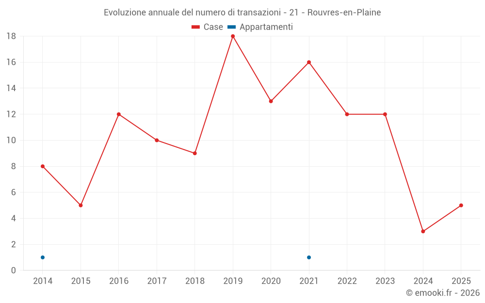 Evoluzione annuale del numero di transazioni - 21 - Rouvres-en-Plaine