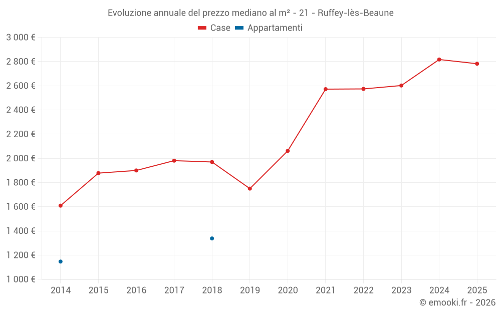 Evoluzione annuale del prezzo mediano al m² - 21 - Ruffey-lès-Beaune