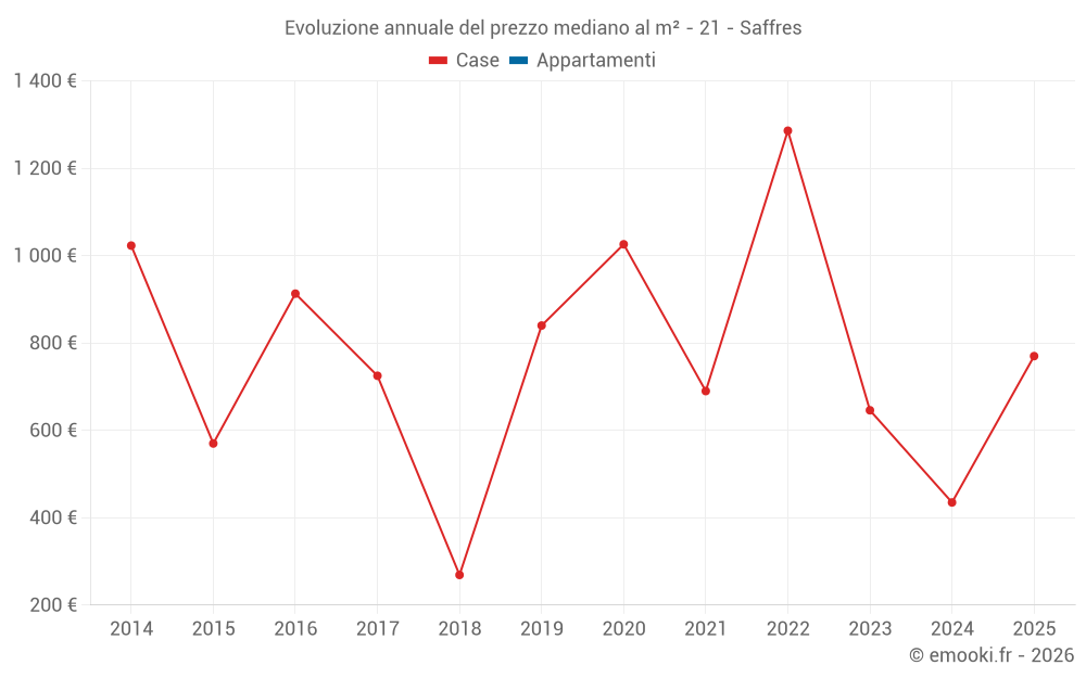 Evoluzione annuale del prezzo mediano al m² - 21 - Saffres
