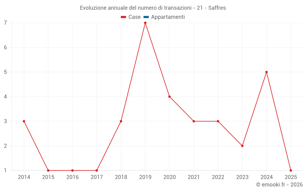 Evoluzione annuale del numero di transazioni - 21 - Saffres