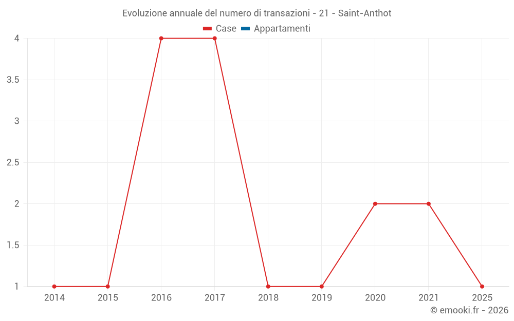 Evoluzione annuale del numero di transazioni - 21 - Saint-Anthot