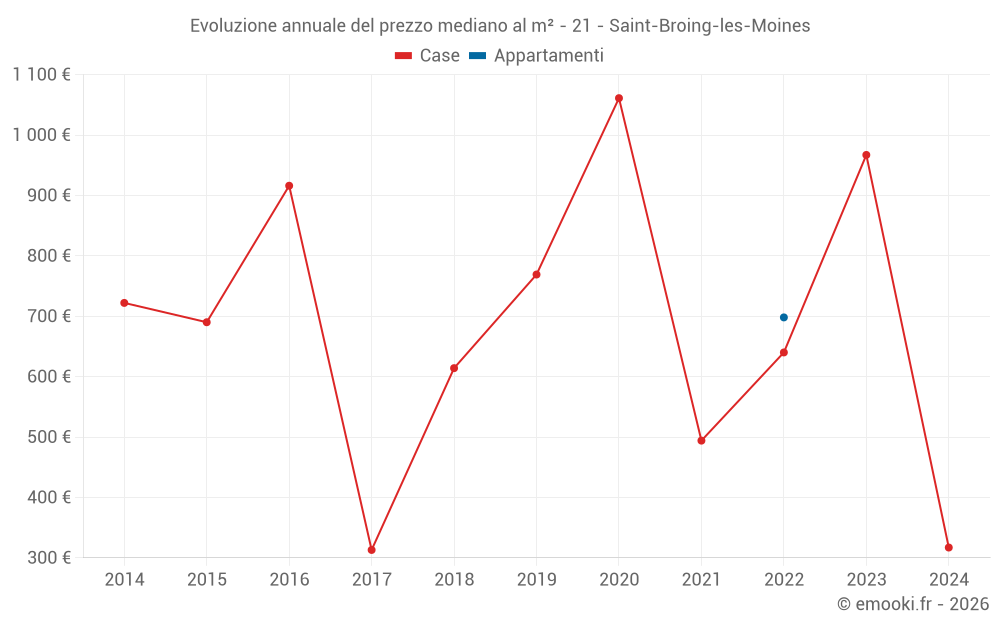 Evoluzione annuale del prezzo mediano al m² - 21 - Saint-Broing-les-Moines