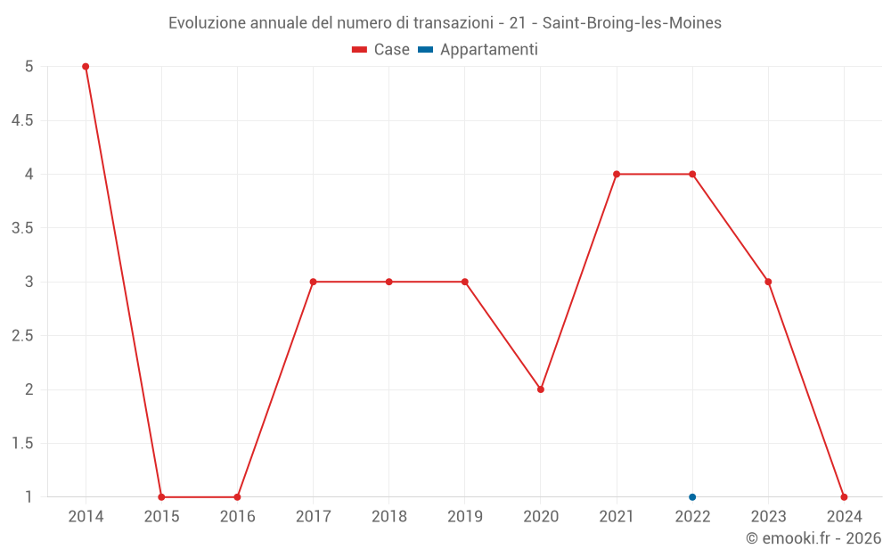 Evoluzione annuale del numero di transazioni - 21 - Saint-Broing-les-Moines