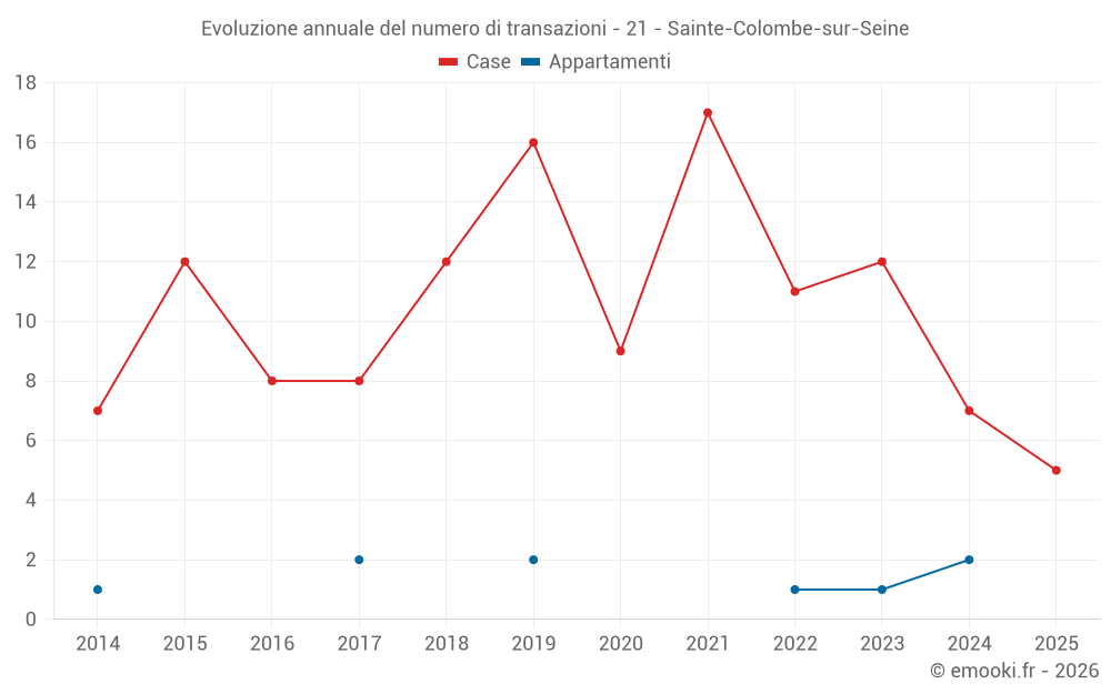 Evoluzione annuale del numero di transazioni - 21 - Sainte-Colombe-sur-Seine