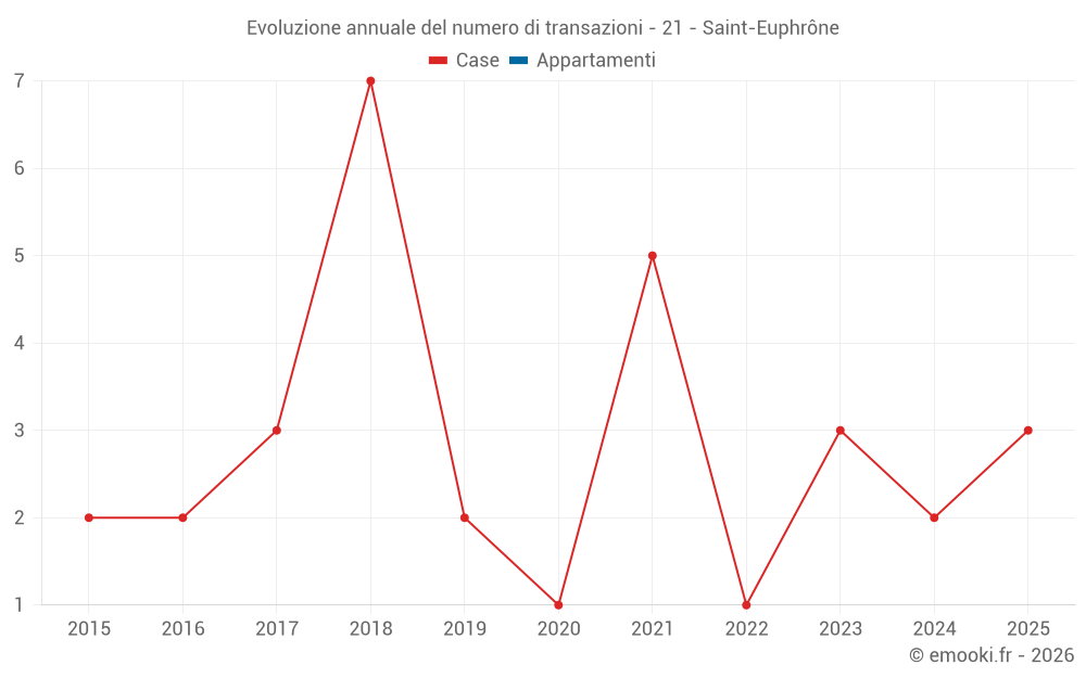 Evoluzione annuale del numero di transazioni - 21 - Saint-Euphrône