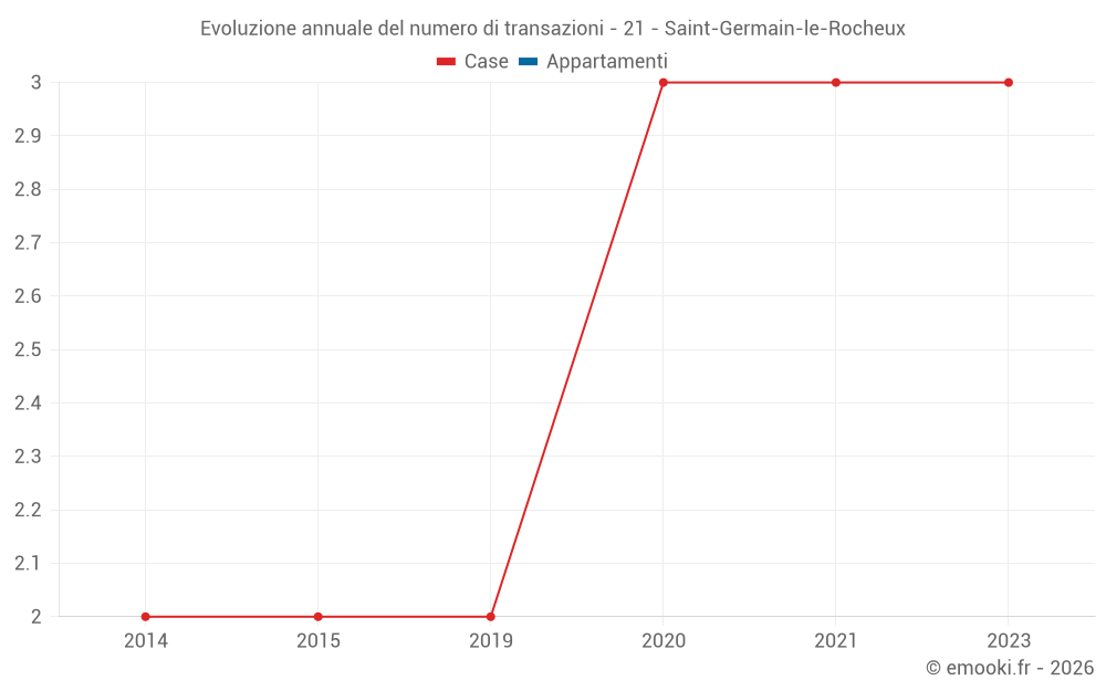 Evoluzione annuale del numero di transazioni - 21 - Saint-Germain-le-Rocheux