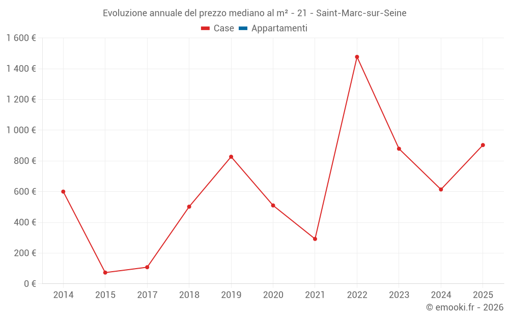 Evoluzione annuale del prezzo mediano al m² - 21 - Saint-Marc-sur-Seine