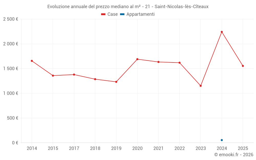 Evoluzione annuale del prezzo mediano al m² - 21 - Saint-Nicolas-lès-Cîteaux