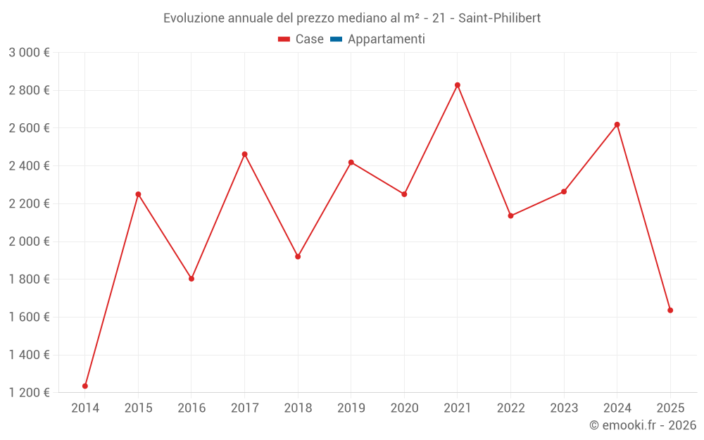Evoluzione annuale del prezzo mediano al m² - 21 - Saint-Philibert